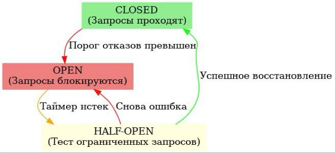 Алгоритм работы паттерна Circuit Breaker