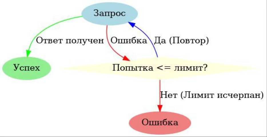 Рисунок 1 – Алгоритм работы паттерна Retry