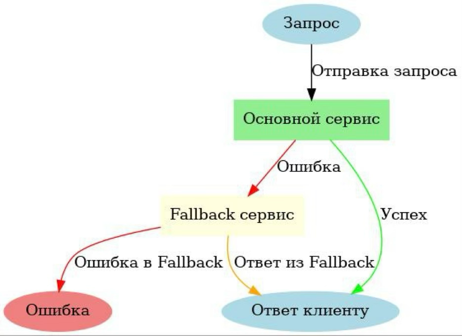 Рисунок 2 – Алгоритм работы паттерна Fallback